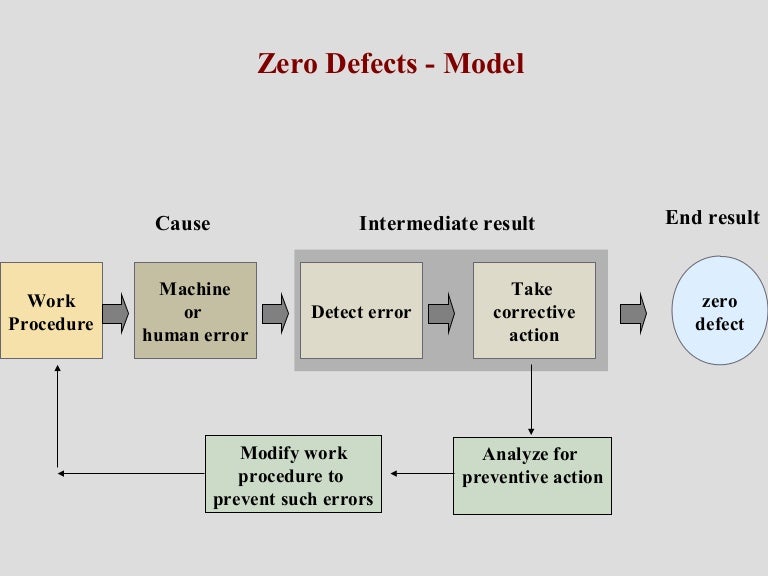 Zero defects technique