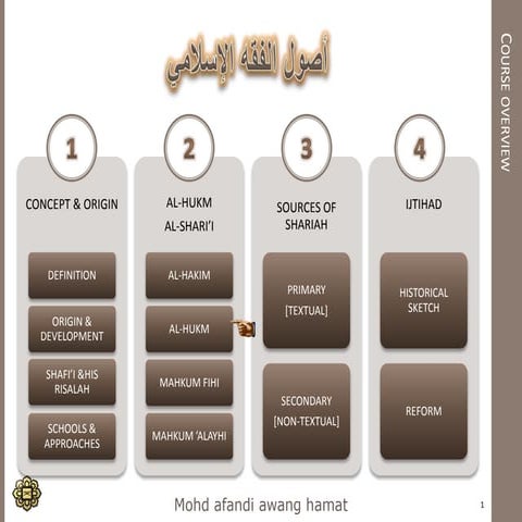 Introduction to Usul Fiqh :hukm taklifi 1