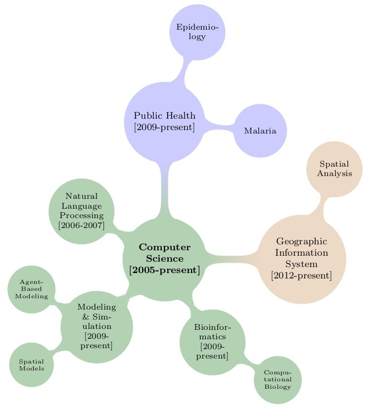 research mind map 12092014 cropped