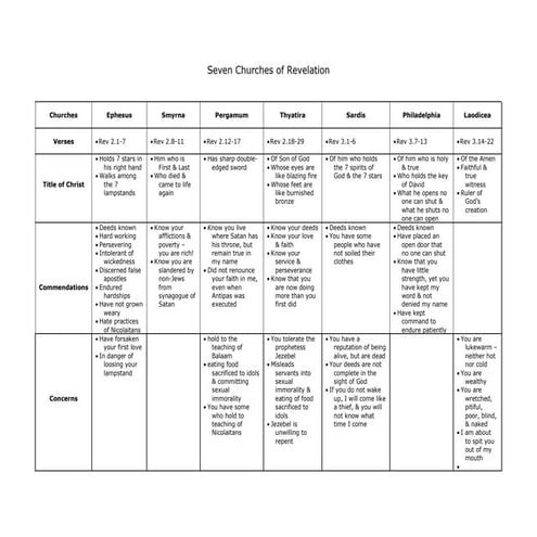 Chart with the 7 Churches of Revelation 2-3