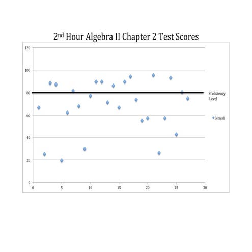Shipley - Algebra II  Ch2 Proficiency Charts