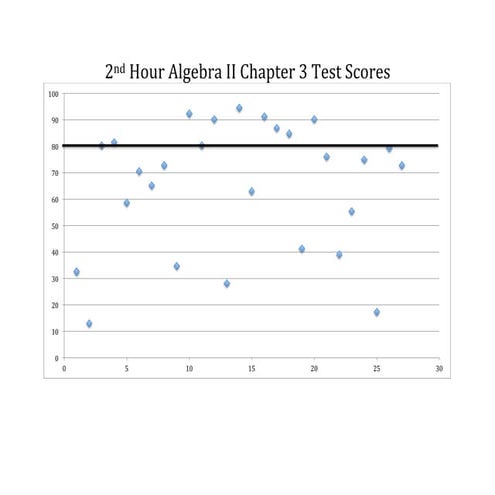 Shipley - Algebra II Ch3 Proficiency Charts