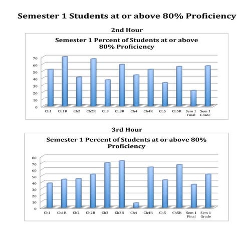 Shipley - Semester 1 Summary Data