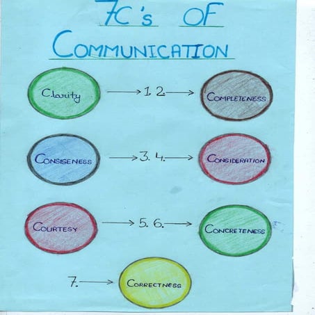 7 c's of communication | PDF
