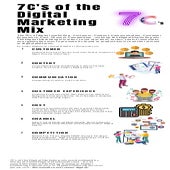 7C's Of The Digital Marketing Mix