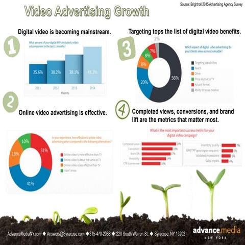 Video Advertising Growth
