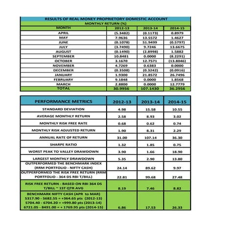RRM Real Money Performance Metrics