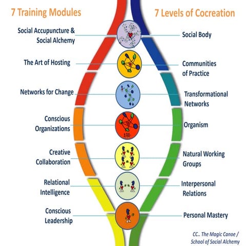 7 levels of co creation