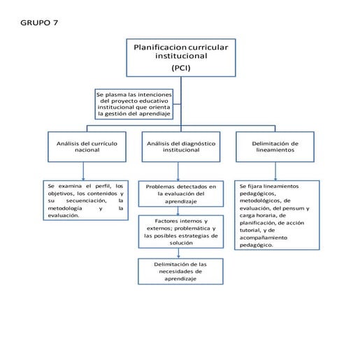 7 planificacion curricular-institucional