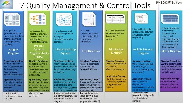 Seven Quality management & control tools