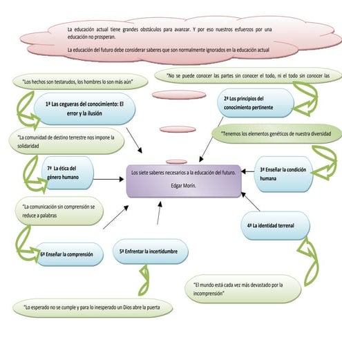 7 Saberes De Morin