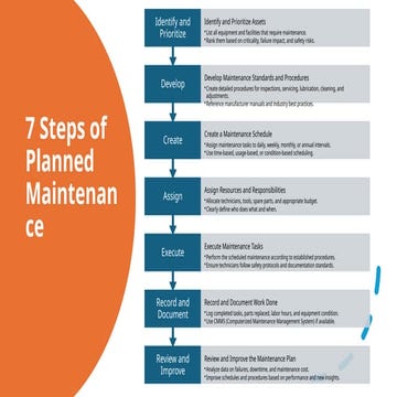 Comprehensive Guide to the 7 Steps of Planned Maintenance for Optimal ...