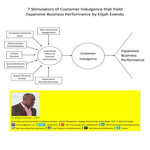 7 Stimulators of Customer Indulgence that Yield Expansive Business Performanc...