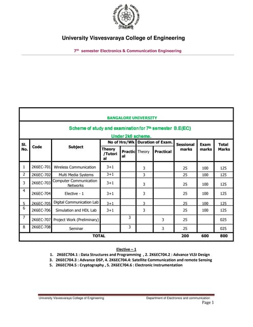 UVCE ELECTRONICS AND COMMUNICATION 7th SEM SYLLABUS BY LOHITH  KUMAR R 11GUEE6018