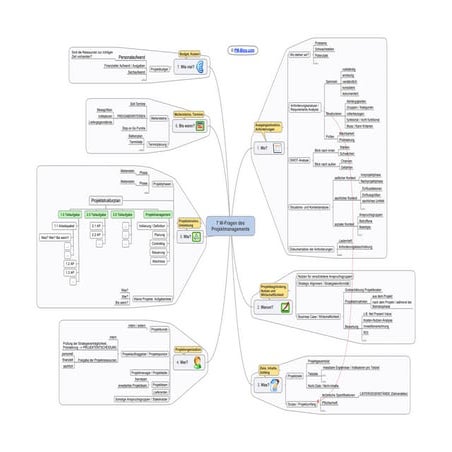 7 W-Fragen des Projektmanagements