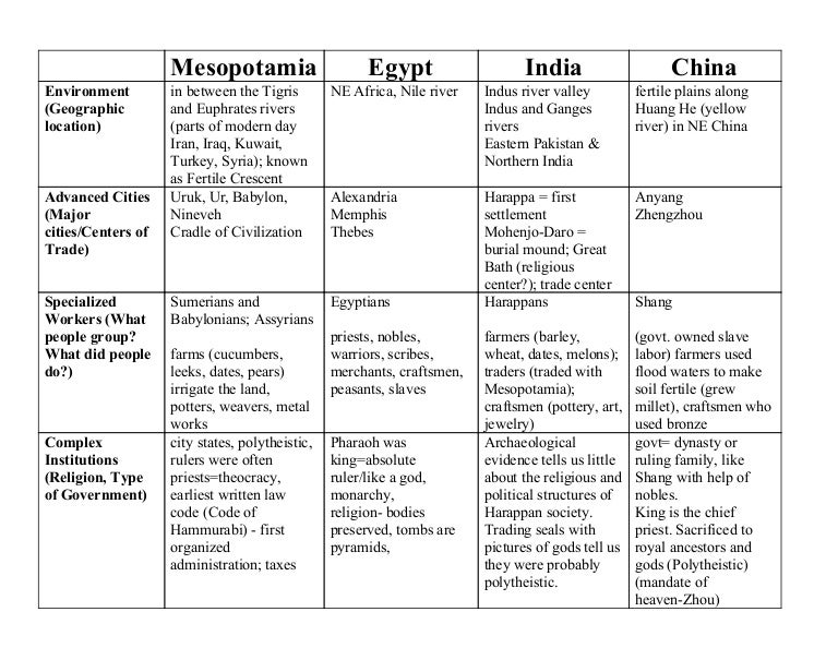 River Valley Civilizations Chart