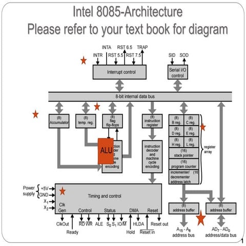 Bus structure of 8085 microprocessor 8085 microprocessor complete tutorial