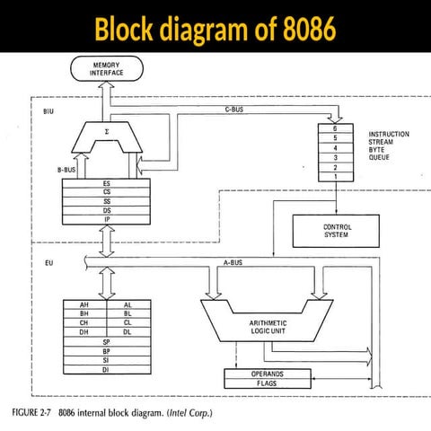 8086_architecture on the microprocessor in tech