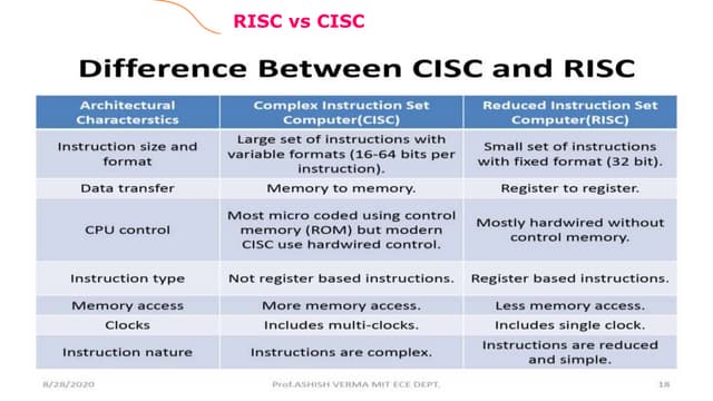 8086 Register organization and Architecture details