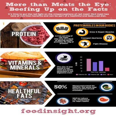 More than 'Meats' the Eye: Beefing Up on the Facts on Red Meat