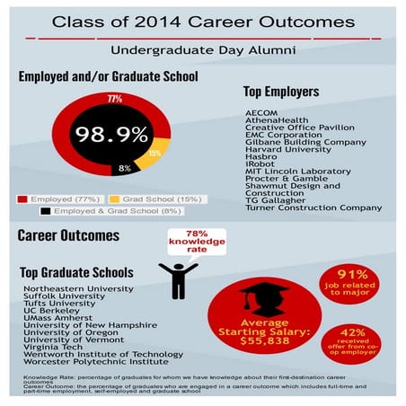Career Outcomes Infographic