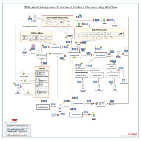 ExxonMobil-ITSM-AM-Procurement-Interface-Diagram_v1-09102013 | PDF