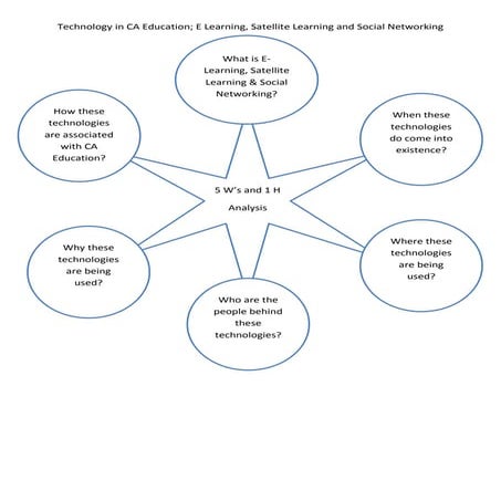 Technology In CA Education 
