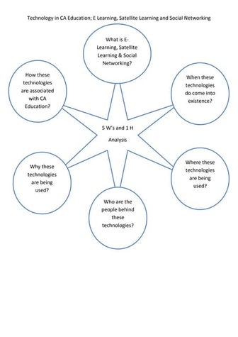 Technology In CA Education 