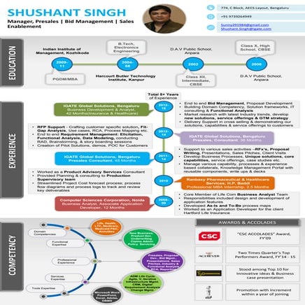 Shushant CV_Presales_Bid Management