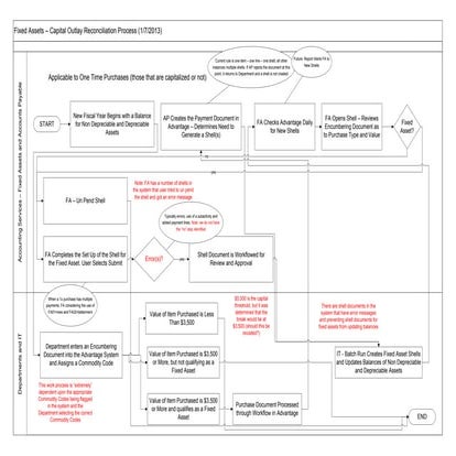 FA - Capital Outlay Reconciliation Process