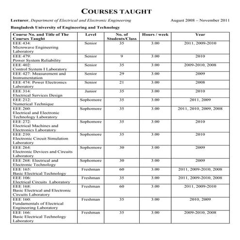 BUET_CoursesTaught
