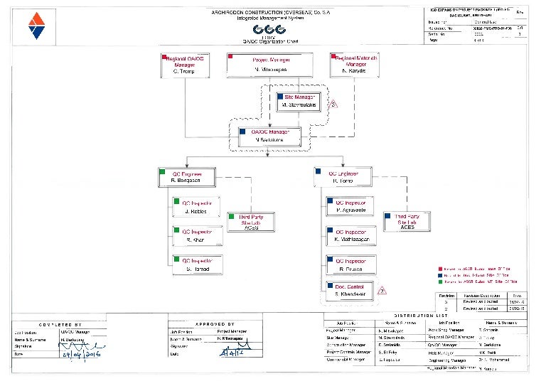 QAQC Organization Chart image.