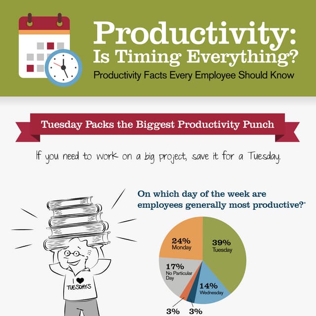 A Great Article - Productivity -Is Timing Everything