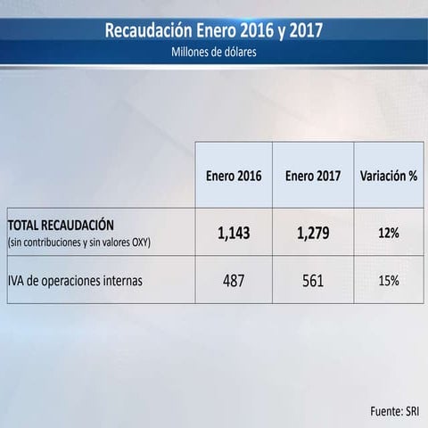 EC 511: Recaudaciones SRI