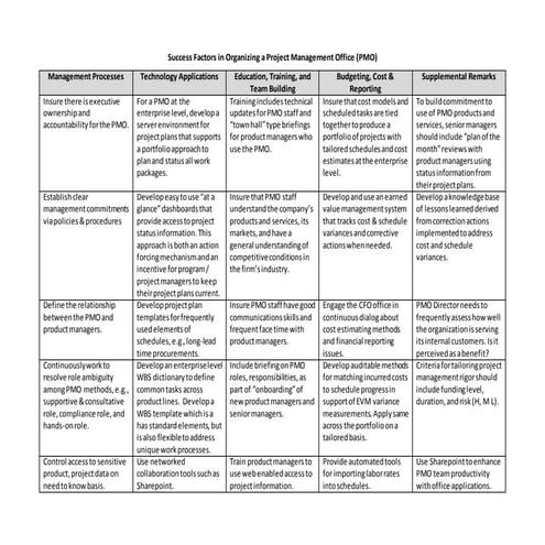 Organizing a Project Management Office