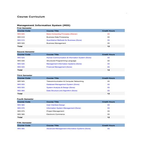 MS in MIS Course Curriculum