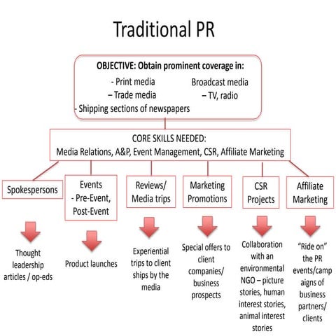 Traditional PR & Social Media Overview