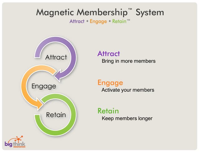 Magnetic Membership Presentation4
