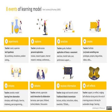 8 events of learning