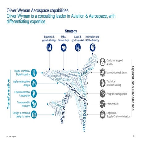 Oliver Wyman - Aerospace Capabilities
