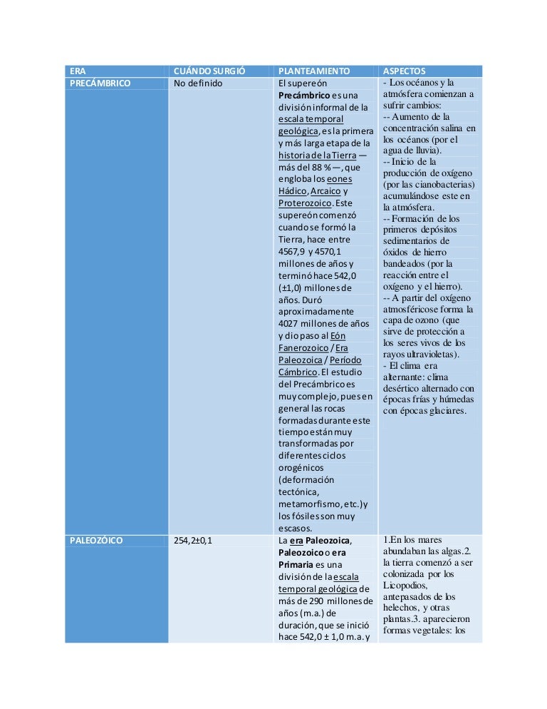 Cuadro Comparativo Sobre las eras Geológicas