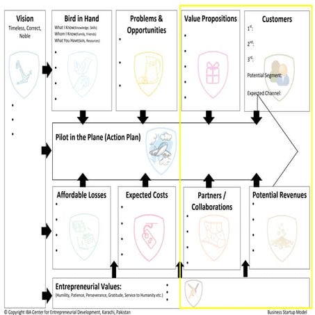 Effectuation theory of entrepreneurship | PDF