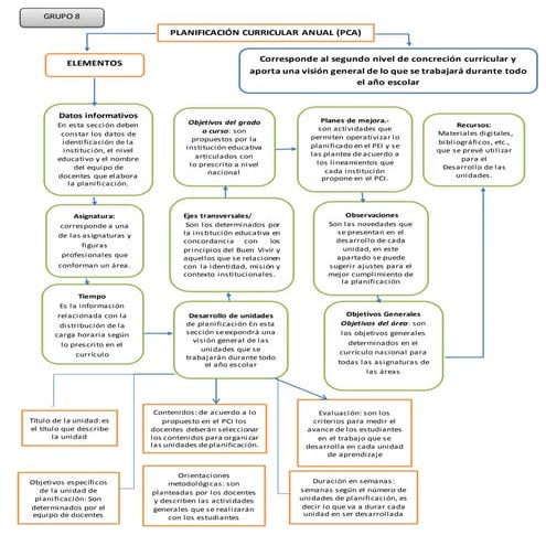 8 planificación curricular anual (pca)