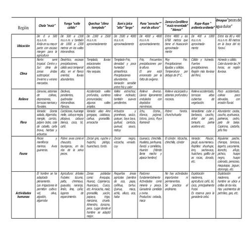 8 regiones naturales  esquema