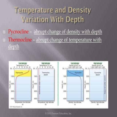 Water and Seawater: Pycnocline, Thermocline, Desalination, & Light transmission