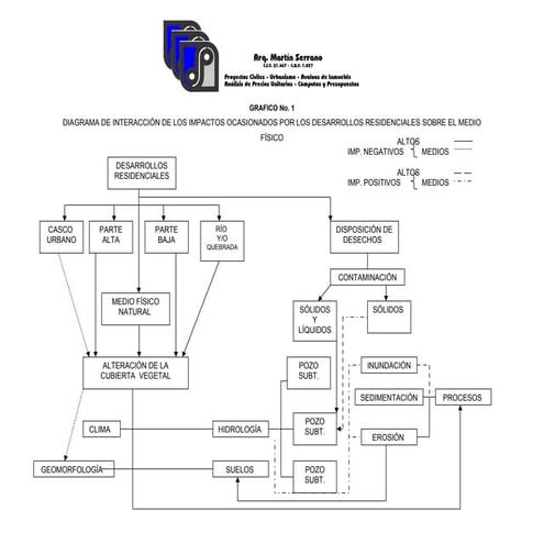 9.  cuadros const. alto acarigua- interaccion de impactos ambiental, 4 paginas
