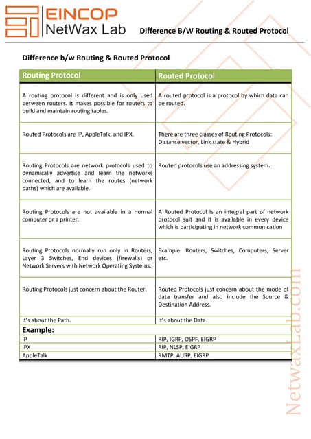 Difference between Routing & Routed Protocol