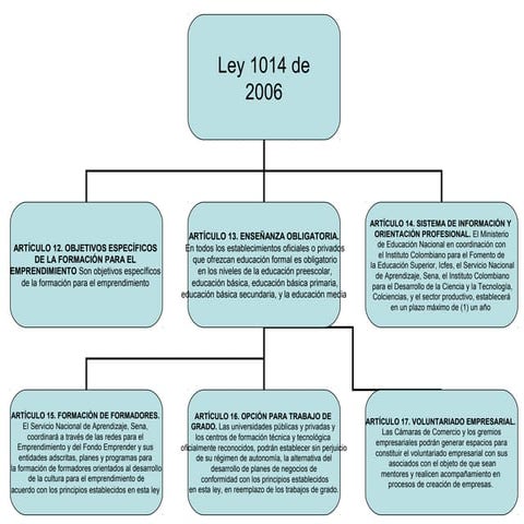 Ley 1014 De 2006 Mapa Conceptual