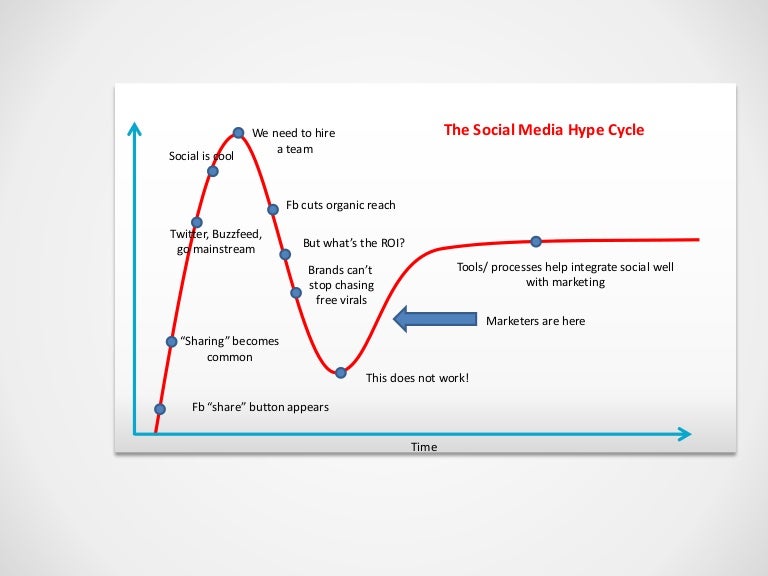 The Social Media Hype Cycle