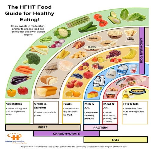diabetes food guide | PDF